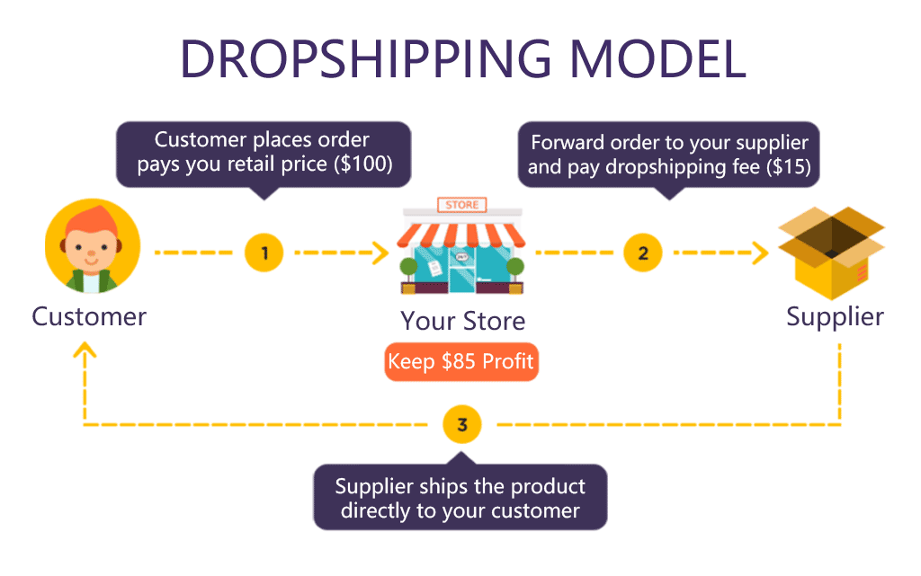 Wat is dropshipping?